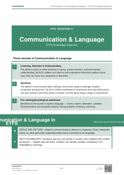 Preview of Communication & Language Development — EYFS Knowledge Organiser