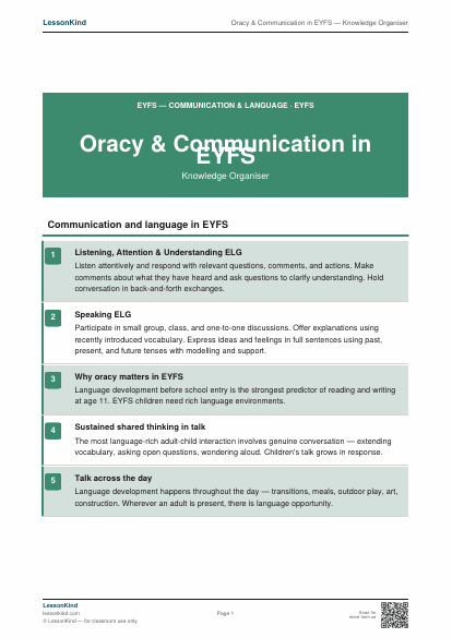 Preview of Oracy & Communication in EYFS — Knowledge Organiser